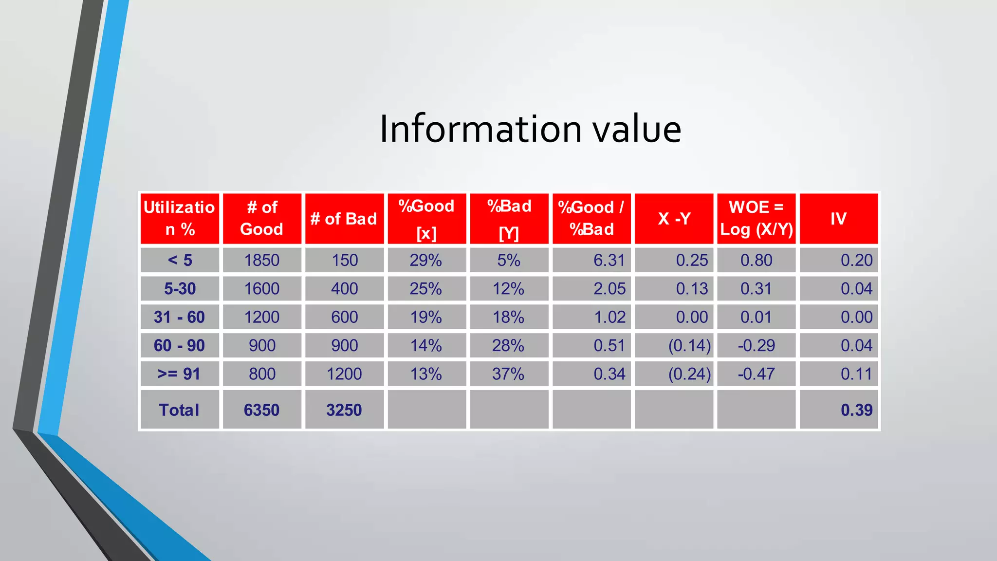 Information value
%Good %Bad
[x] [Y]
< 5 1850 150 29% 5% 6.31 0.25 0.80 0.20
5-30 1600 400 25% 12% 2.05 0.13 0.31 0.04
31 - 60 1200 600 19% 18% 1.02 0.00 0.01 0.00
60 - 90 900 900 14% 28% 0.51 (0.14) -0.29 0.04
>= 91 800 1200 13% 37% 0.34 (0.24) -0.47 0.11
Total 6350 3250 0.39
IV
Utilizatio
n %
# of
Good
# of Bad
%Good /
%Bad
X -Y
WOE =
Log (X/Y)
 