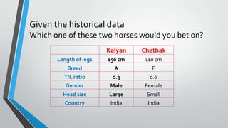 Given the historical data
Which one of these two horses would you bet on?
Kalyan Chethak
Length of legs 150 cm 110 cm
Breed A F
T/L ratio 0.3 0.6
Gender Male Female
Head size Large Small
Country India India
 