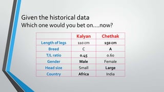 Given the historical data
Which one would you bet on….now?
Kalyan Chethak
Length of legs 110 cm 150 cm
Breed C A
T/L ratio 0.45 0.60
Gender Male Female
Head size Small Large
Country Africa India
 