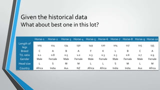 Given the historical data
What about best one in this lot?
Horse-1 Horse-2 Horse-3 Horse-4 Horse-5 Horse-6 Horse-7 Horse-8 Horse-9 Horse-10
Length of
legs
109 114 134 130 149 120 104 117 115 135
Breed C A B A F K L B C A
T/L ratio 0.1 0.8 0.5 1.0 0.3 0.3 0.3 0.6 0.7 0.9
Gender Male Female Male Female Male Female Male Female Male Female
Head size L S M M L L S M L M
Country Africa India Aus NZ Africa Africa India India Aus Africa
 