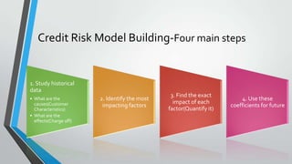 Credit Risk Model Building-Four main steps
1. Study historical
data
• What are the
causes(Customer
Characteristics)
• What are the
effects(Charge off)
2. Identify the most
impacting factors
3. Find the exact
impact of each
factor(Quantify it)
4. Use these
coefficients for future
 