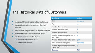 The Historical Data of Customers
• Contains all the information about customers
• Contains information across more than 500
variables
• Portion of data is present in the application form
• Portion of the data is available with bank
• Lot of data is maintained in bureau
• Social Security number –in US
• PAN Number in India
Attribute Value
SSN 111259005
Age 27
Number of dependents 2
Number of current loans 1
Number of credit cards 1
Number Installments 30days late in
last 2 years
4
Average utilization % in last 2 years 30%
Time since accounts opened 60 months
Number of previous applications for
credit card
2
Bankrupt NO
 