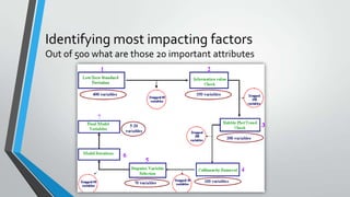 Identifying most impacting factors
Out of 500 what are those 20 important attributes
 