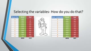 Selecting the variables- How do you do that?
Num_Enq Good Bad
0 6400 5
1 5800 69
2 5445 134
3 4500 250
4 4070 375
5 3726 470
6 2879 650
7 1893 876
8 1236 987
9 354 1298
36303 5114
Num_companies Good Bad
0 4858 594
1 4291 602
2 4410 577
3 4738 529
4 4506 707
5 4976 796
6 4723 770
7 4407 583
8 4157 825
9 4970 964
46036 6947
 
