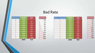 Bad Rate
Num_Enq Good Bad
0 6400 5
1 5800 69
2 5445 134
3 4500 250
4 4070 375
5 3726 470
6 2879 650
7 1893 876
8 1236 987
9 354 1298
36303 5114
Bad Rate
0%
1%
3%
5%
7%
9%
13%
17%
19%
25%
Num_companies Good Bad
0 4858 594
1 4291 602
2 4410 577
3 4738 529
4 4506 707
5 4976 796
6 4723 770
7 4407 583
8 4157 825
9 4970 964
46036 6947
Bad Rate
9%
9%
8%
8%
10%
11%
11%
8%
12%
14%
 