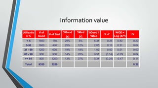 Information value
%Good %Bad
[x] [Y]
< 5 1850 150 29% 5% 6.31 0.25 0.80 0.20
5-30 1600 400 25% 12% 2.05 0.13 0.31 0.04
31 - 60 1200 600 19% 18% 1.02 0.00 0.01 0.00
60 - 90 900 900 14% 28% 0.51 (0.14) -0.29 0.04
>= 91 800 1200 13% 37% 0.34 (0.24) -0.47 0.11
Total 6350 3250 0.39
IV
Utilizatio
n %
# of
Good
# of Bad
%Good /
%Bad
X -Y
WOE =
Log (X/Y)
 