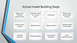 Actual model Building Steps
Objective &
Portfolio
identification
Customer score
vs. account
score
Exclusions
Observation
point and/or
window
Performance
window
Bad definition Segmentation
Validation plan
and samples
Variable
Selection
Model Building
Scoring and
Validation
Score
Implementation
 