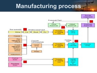 Manufacturing process
 