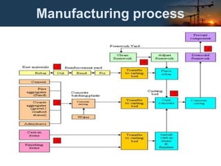 Manufacturing process
 