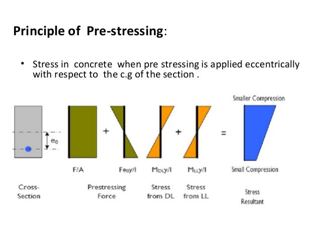 Pre-stressed Concrete