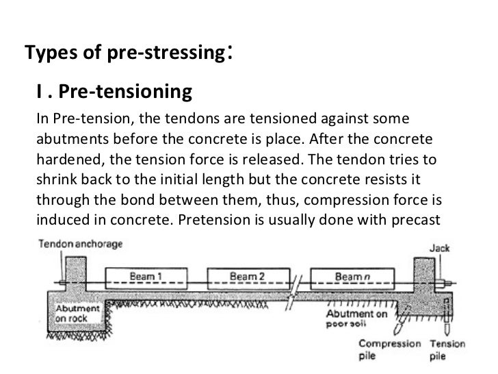 Introduction to prestressed concrete