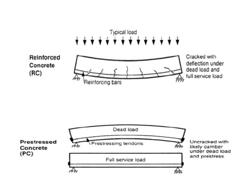 Introduction to prestressed concrete