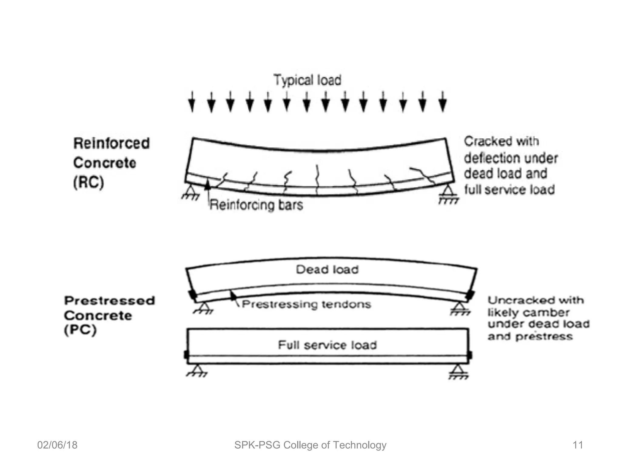 02/06/18 SPK-PSG College of Technology 11
 