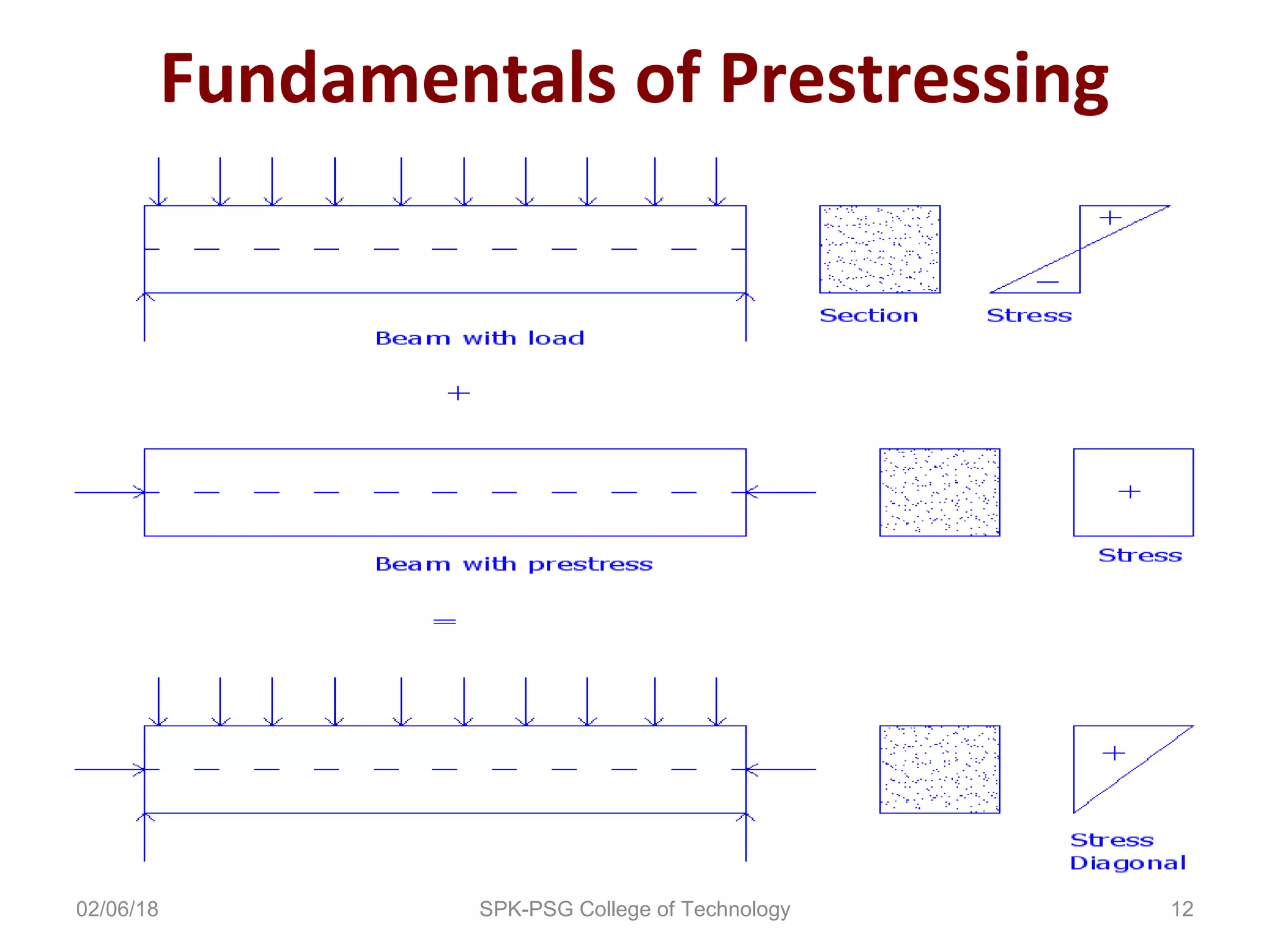 Fundamentals of Prestressing
02/06/18 SPK-PSG College of Technology 12
 