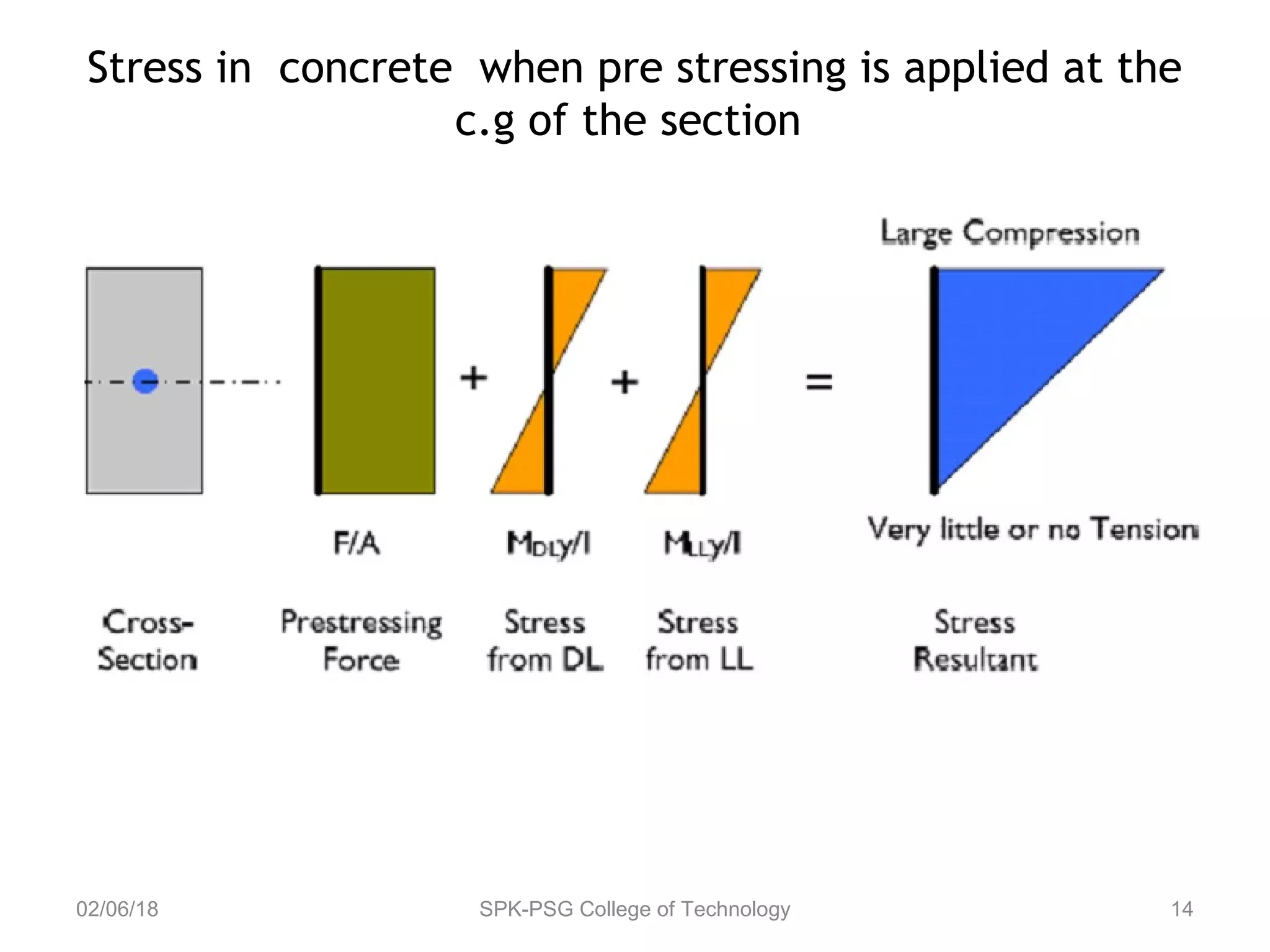 Stress in concrete when pre stressing is applied at the
c.g of the section
02/06/18 SPK-PSG College of Technology 14
 