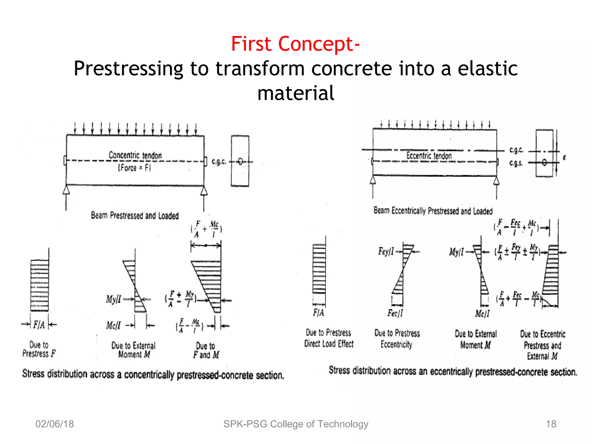 Introduction to prestressed concrete structures | PPT | Civil ...