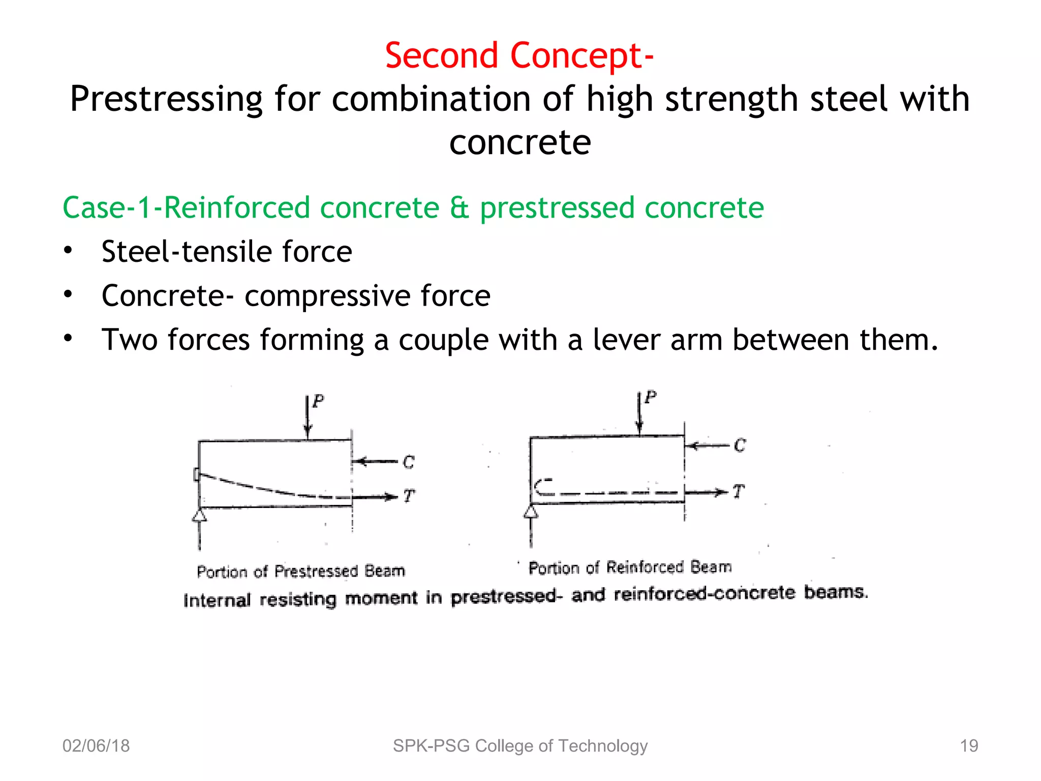 Second Concept-
Prestressing for combination of high strength steel with
concrete
Case-1-Reinforced concrete & prestressed concrete
• Steel-tensile force
• Concrete- compressive force
• Two forces forming a couple with a lever arm between them.
02/06/18 SPK-PSG College of Technology 19
 