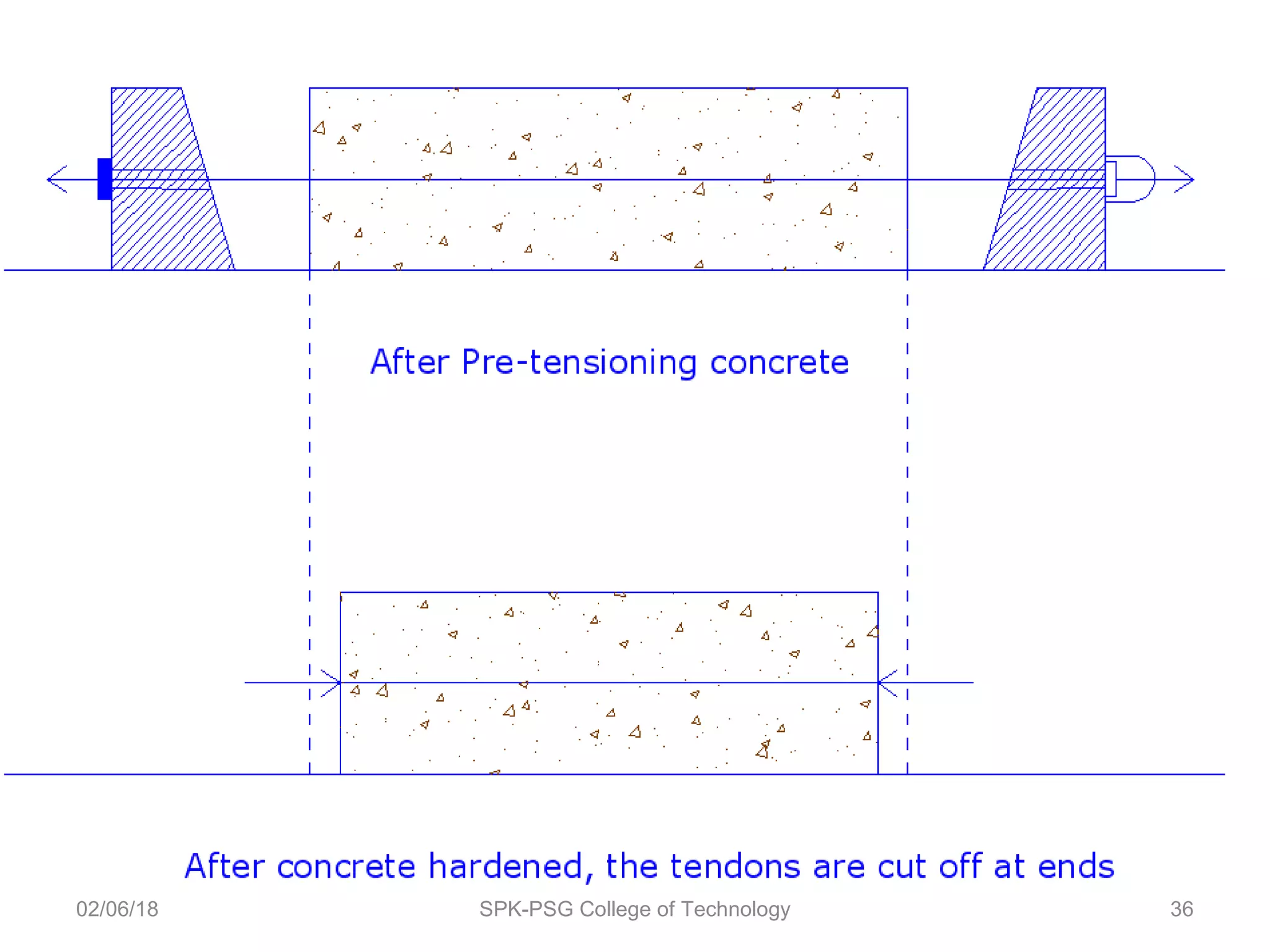 Introduction to prestressed concrete structures | PPT | Civil ...