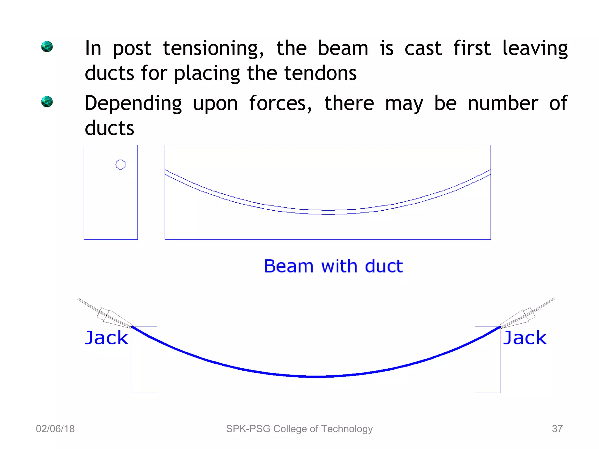 In post tensioning, the beam is cast first leaving
ducts for placing the tendons
Depending upon forces, there may be number of
ducts
02/06/18 SPK-PSG College of Technology 37
 