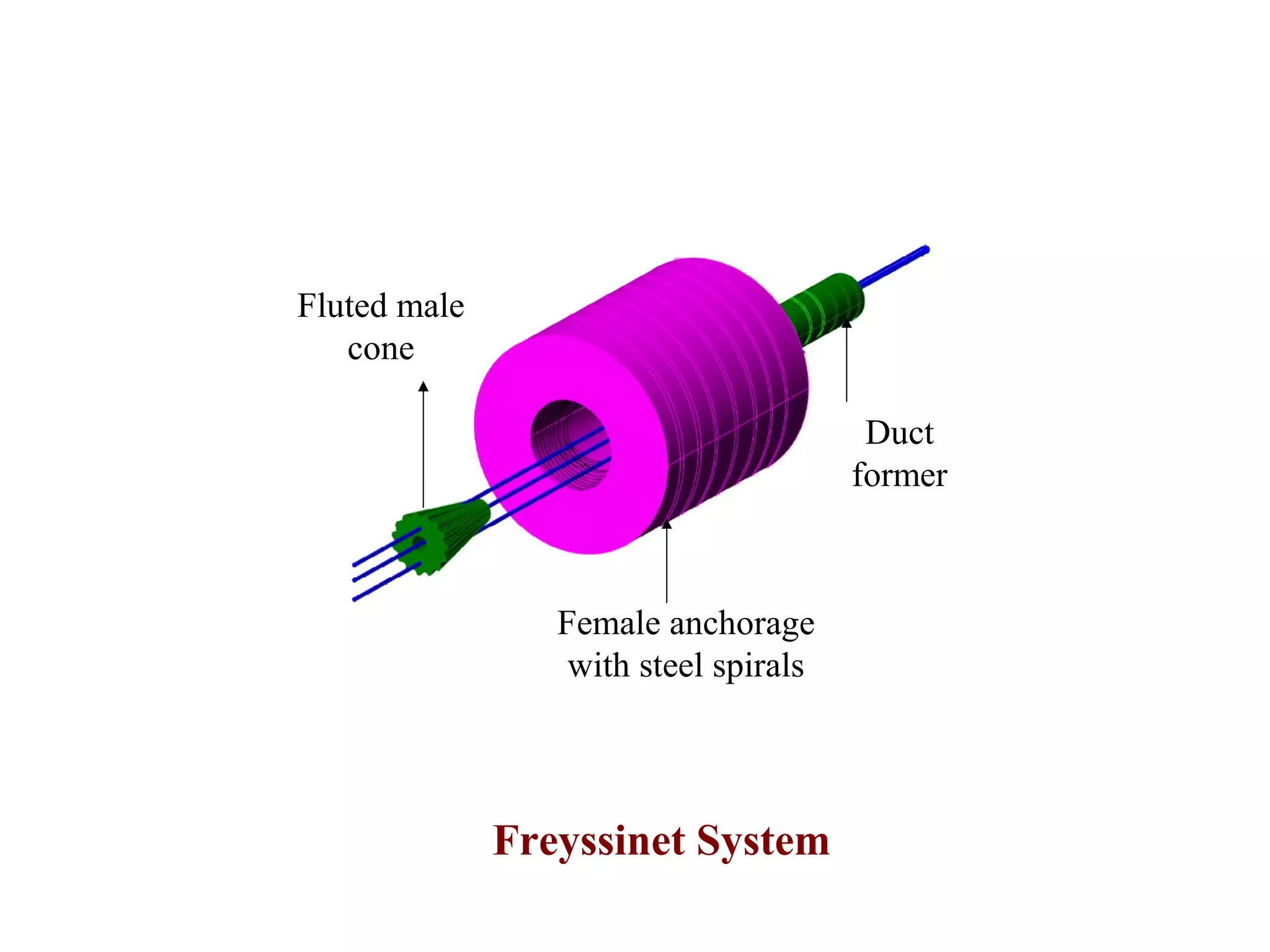 Freyssinet System
Fluted male
cone
Female anchorage
with steel spirals
Duct
former
 