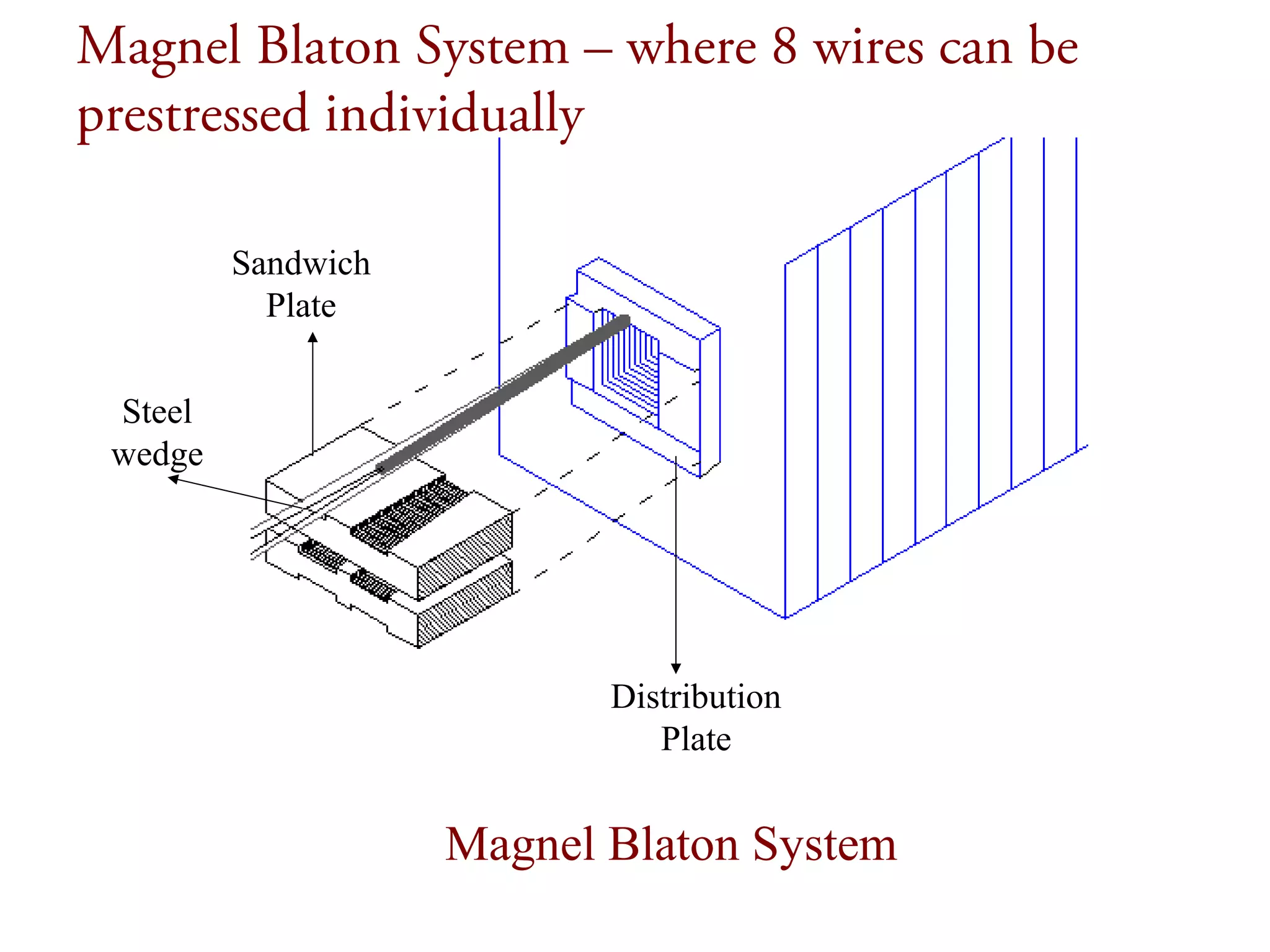 Steel
wedge
Sandwich
Plate
Distribution
Plate
Magnel Blaton System
Magnel Blaton System – where 8 wires can be
prestressed individually
 