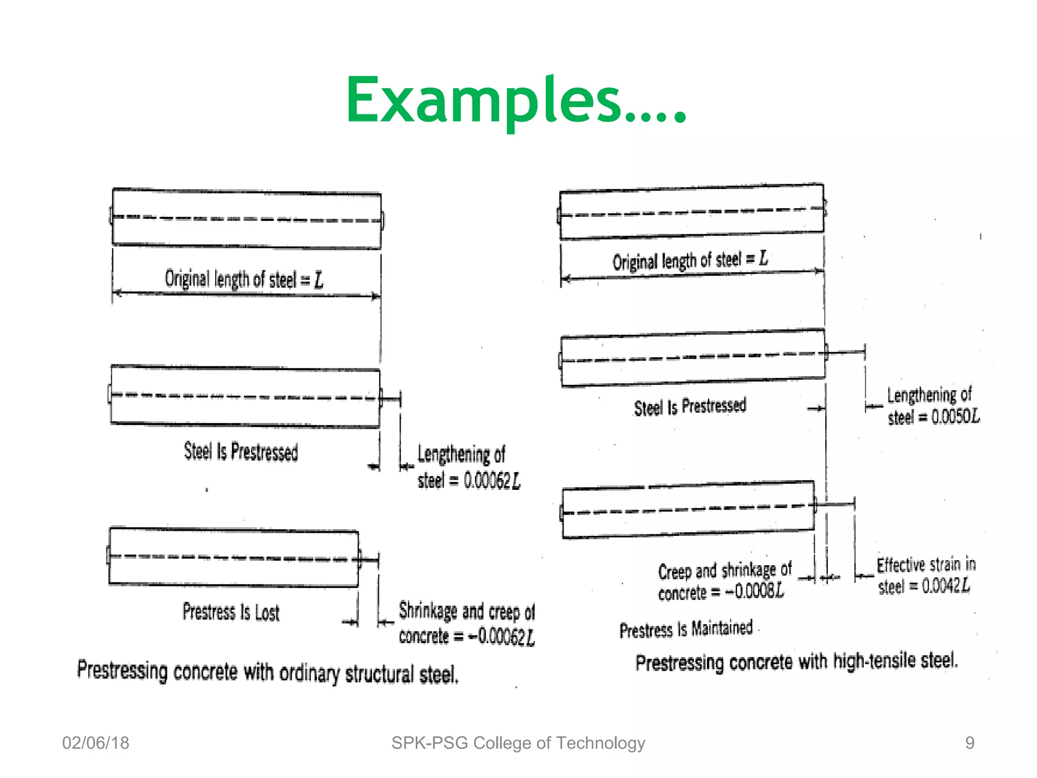 Examples….
02/06/18 SPK-PSG College of Technology 9
 