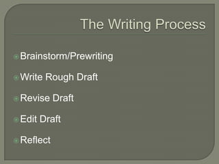 The Writing Process Brainstorm/Prewriting Write Rough Draft Revise Draft Edit Draft Reflect 