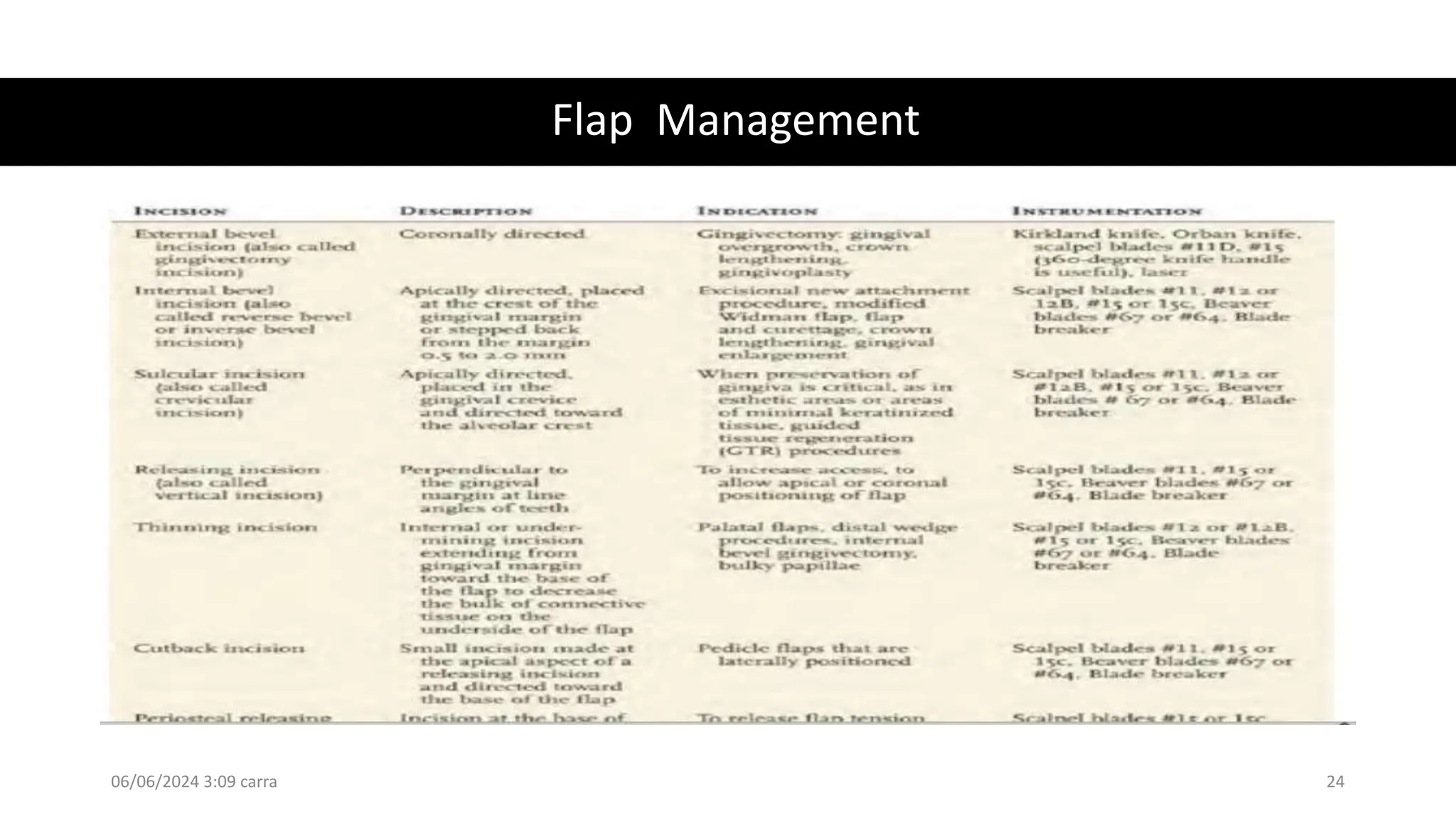 Flap Management
06/06/2024 3:09 carra 24
 