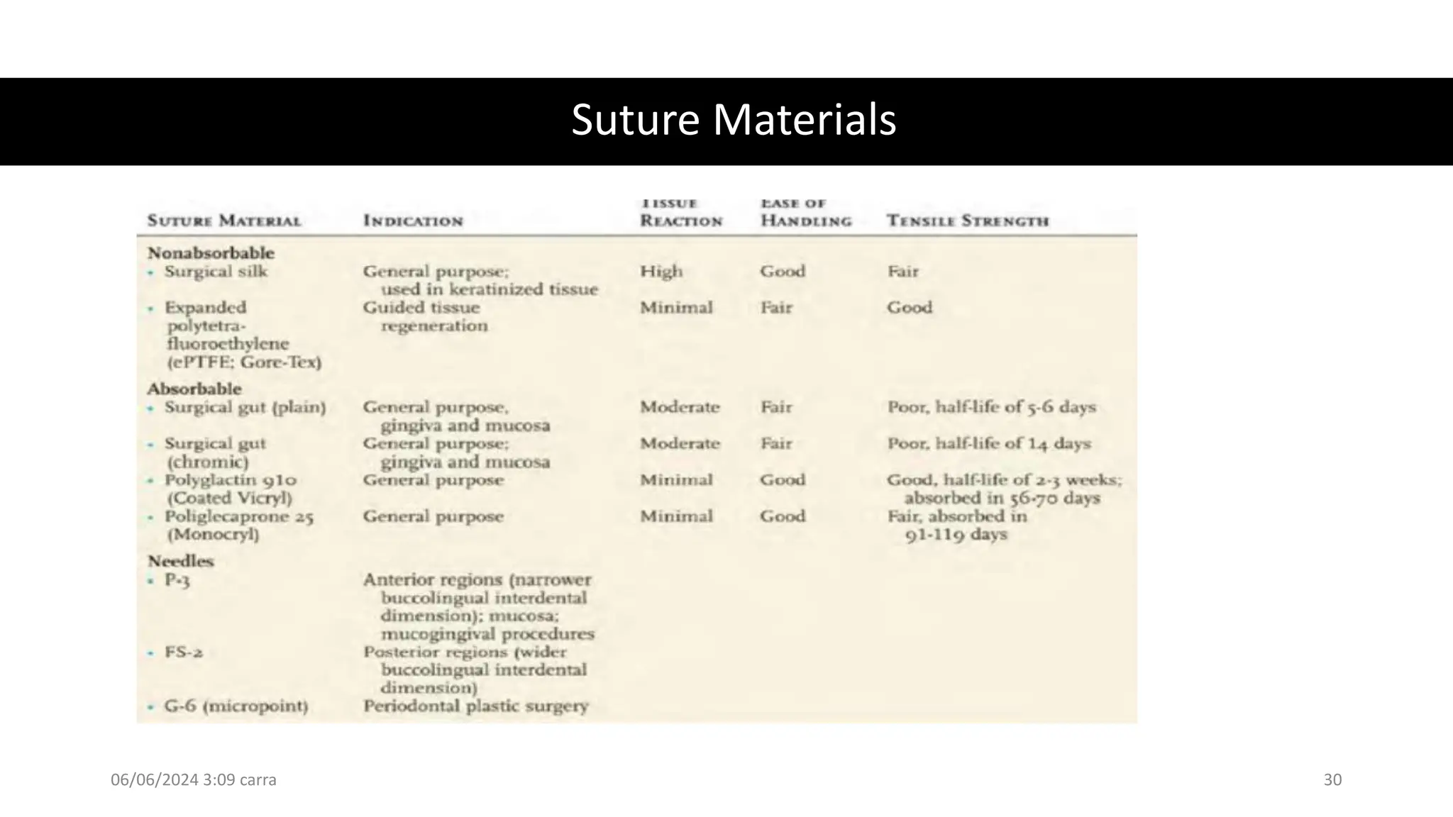Suture Materials
06/06/2024 3:09 carra 30
 