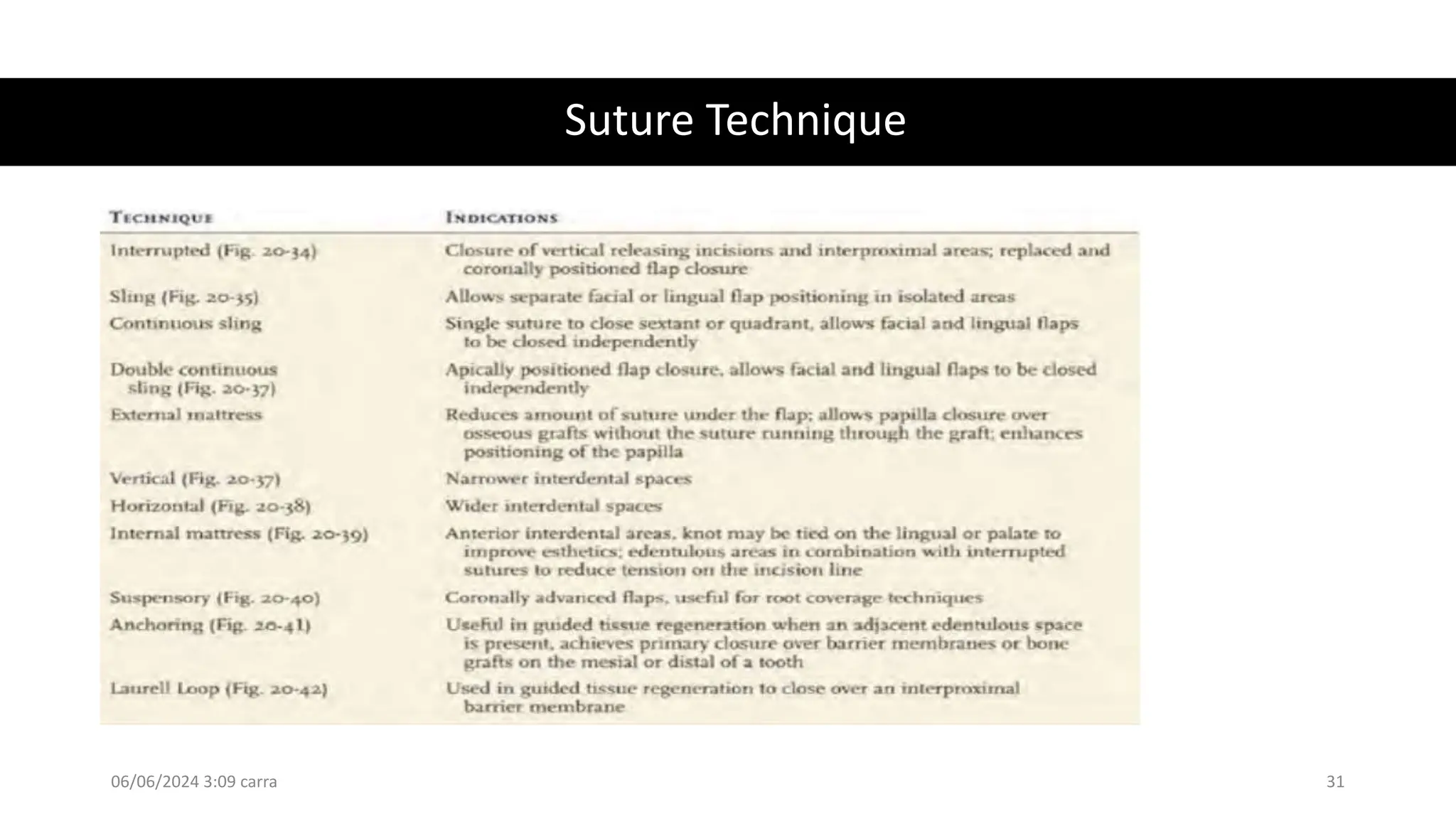 Suture Technique
06/06/2024 3:09 carra 31
 