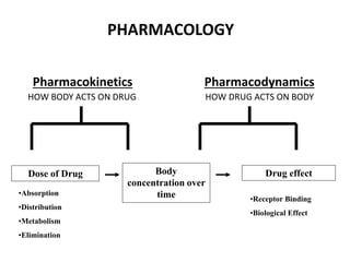 PHARMACOLOGY
Pharmacokinetics
HOW BODY ACTS ON DRUG
Pharmacodynamics
HOW DRUG ACTS ON BODY
Dose of Drug Body
concentration over
time
Drug effect
•Absorption
•Distribution
•Metabolism
•Elimination
•Receptor Binding
•Biological Effect
 