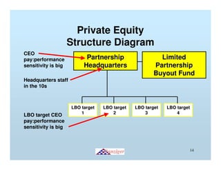 Introduction To Private Equity | PDF
