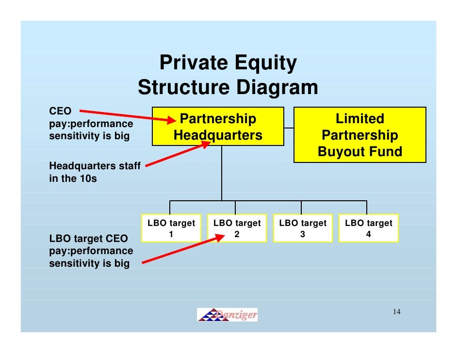 Equity Firm Organizational Chart