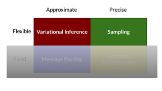 Introduction to probabilistic programming with pyro | PDF