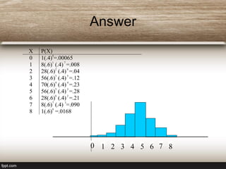 Answer
1 4 52 3 6 7 80
X P(X)
0 1(.4)
8
=.00065
1 8(.6)
1
(.4)
7
=.008
2 28(.6)
2
(.4)
6
=.04
3 56(.6)
3
(.4)
5
=.12
4 70(.6)
4
(.4)
4
=.23
5 56(.6)
5
(.4)
3
=.28
6 28(.6)
6
(.4)
2
=.21
7 8(.6)
7
(.4)
1
=.090
8 1(.6)
8
=.0168
 