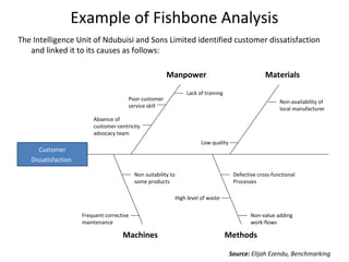 Example of Fishbone Analysis
The Intelligence Unit of Ndubuisi and Sons Limited identified customer dissatisfaction
and linked it to its causes as follows:
Customer
Dissatisfaction
Manpower Materials
Machines Methods
Poor customer
service skill
Lack of training
Absence of
customer-centricity
advocacy team
Low quality
Non-availability of
local manufacturer
Frequent corrective
maintenance
Non suitability to
some products
Defective cross-functional
Processes
High level of waste
Non-value adding
work-flows
Source: Elijah Ezendu, Benchmarking
 
