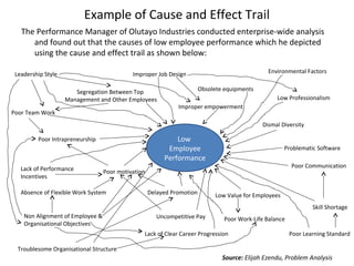 Example of Cause and Effect Trail
The Performance Manager of Olutayo Industries conducted enterprise-wide analysis
and found out that the causes of low employee performance which he depicted
using the cause and effect trail as shown below:
Low
Employee
Performance
Uncompetitive Pay
Lack of Performance
Incentives
Absence of Flexible Work System
Poor Team Work
Problematic Software
Skill Shortage
Poor Communication
Non Alignment of Employee &
Organisational Objectives
Improper Job Design
Poor Learning StandardLack of Clear Career Progression
Delayed Promotion
Environmental Factors
Dismal Diversity
Leadership Style
Poor Work-Life Balance
Low Professionalism
Low Value for Employees
Poor Intrapreneurship
Troublesome Organisational Structure
Poor motivation
Improper empowerment
Segregation Between Top
Management and Other Employees
Obsolete equipments
Source: Elijah Ezendu, Problem Analysis
 