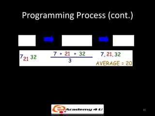Programming Process (cont.)

INPUT      PROCESS     OUTPUT




                                11
 