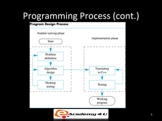 Programming Process (cont.)




                              8
 