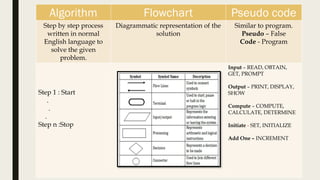 Algorithm Flowchart Pseudo code
Step by step process
written in normal
English language to
solve the given
problem.
Diagrammatic representation of the
solution
Similar to program.
Pseudo – False
Code - Program
Step 1 : Start
.
.
.
Step n :Stop
Input – READ, OBTAIN,
GET, PROMPT
Output – PRINT, DISPLAY,
SHOW
Compute – COMPUTE,
CALCULATE, DETERMINE
Initiate - SET, INITIALIZE
Add One – INCREMENT
 