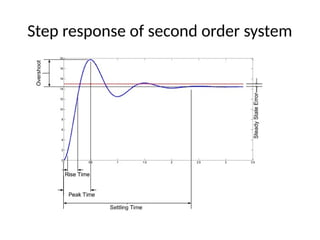 Step response of second order system
 