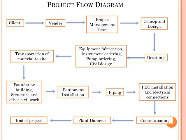 Introduction To Chemical Process Engineering
