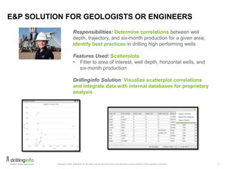 5
E&P SOLUTION FOR GEOLOGISTS OR ENGINEERS
Responsibilities: Determine correlations between well
depth, trajectory, and six-month production for a given area;
Identify best practices in drilling high performing wells
Features Used: Scatterplots
• Filter to area of interest, well depth, horizontal wells, and
six-month production
Drillinginfo Solution: Visualize scatterplot correlations
and integrate data with internal databases for proprietary
analysis
 