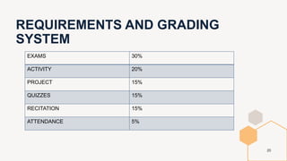 REQUIREMENTS AND GRADING
SYSTEM
20
EXAMS 30%
ACTIVITY 20%
PROJECT 15%
QUIZZES 15%
RECITATION 15%
ATTENDANCE 5%
 