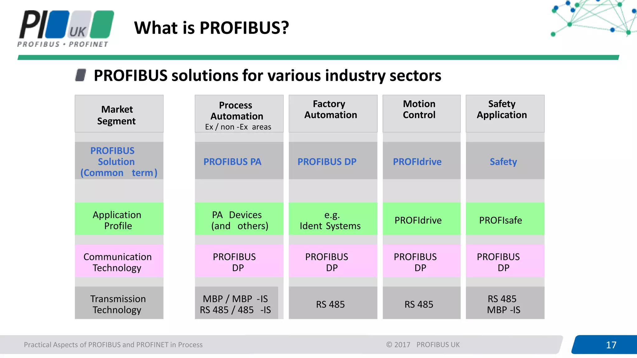 17PROFIBUS UK 17Practical Aspects of PROFIBUS and PROFINET in Process © 2017
What is PROFIBUS?
PA Devices
(and others)
Process
Automation
Ex / non -Ex areas
Factory
Automation
Safety
Application
MBP / MBP -IS
RS 485 / 485 -IS
Motion
Control
PROFIBUS PA PROFIBUS DP PROFIdrive Safety
e.g.
Ident Systems
PROFIdrive PROFIsafe
PROFIBUS
DP
PROFIBUS
DP
PROFIBUS
DP
PROFIBUS
DP
RS 485 RS 485
RS 485
MBP -IS
Application
Profile
Tansmission
Technology
Market
Segment
Communication
Technology
PROFIBUS
Solution
(Common term)
PA Devices
(and others)
Process
Automation
Ex / non -Ex areas
Factory
Automation
Safety
Application
MBP / MBP -IS
RS 485 / 485 -IS
Motion
Control
PROFIBUS PA PROFIBUS DP PROFIdrive Safety
e.g.
Ident Systems
PROFIdrive PROFIsafe
PROFIBUS
DP
PROFIBUS
DP
PROFIBUS
DP
PROFIBUS
DP
RS 485 RS 485
RS 485
MBP -IS
Application
Profile
Transmission
Technology
Market
Segment
Communication
Technology
PROFIBUS
Solution
(Common term)
PROFIBUS solutions for various industry sectors
 