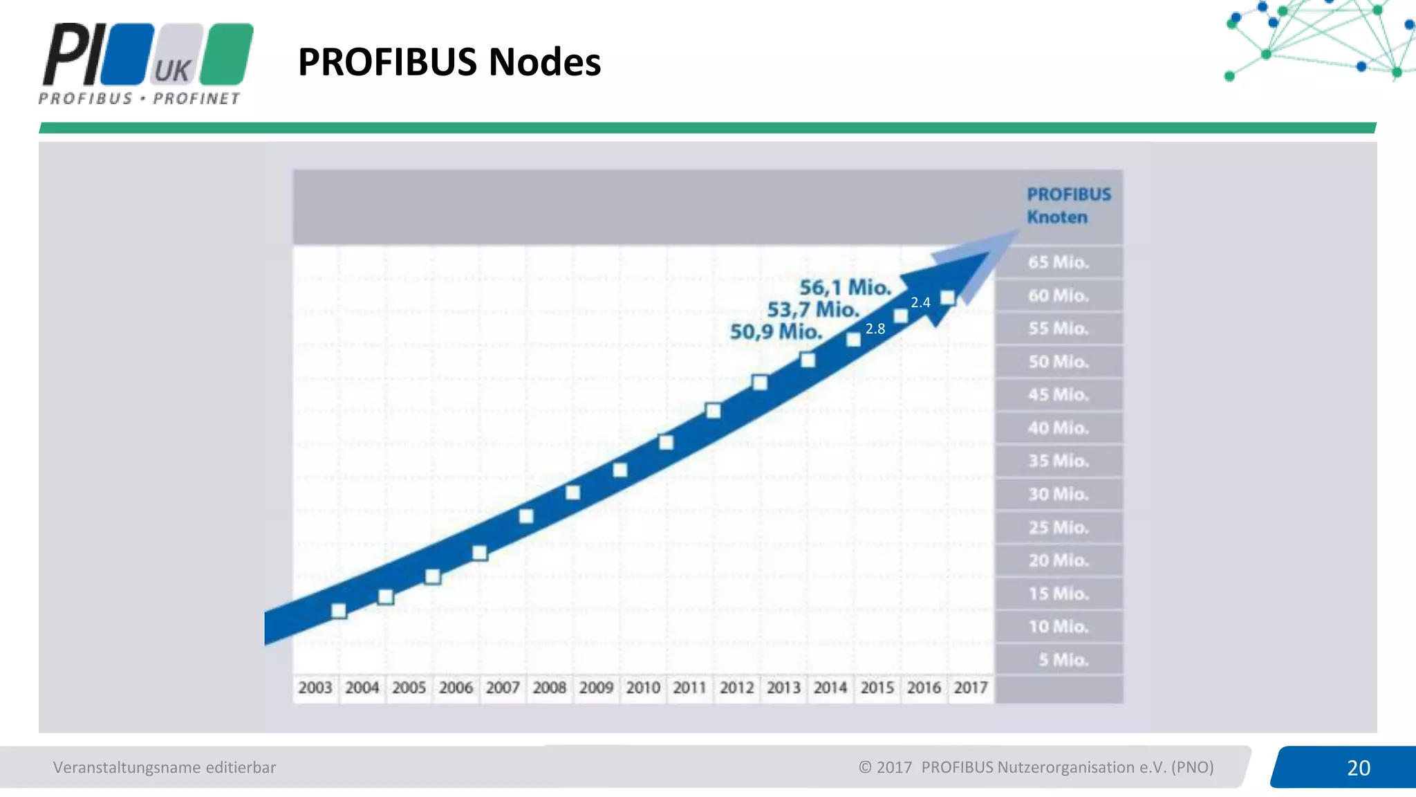 20PROFIBUS UK 20PROFIBUS Nutzerorganisation e.V. (PNO)Veranstaltungsname editierbar © 2017
PROFIBUS Nodes
2.8
2.4
 