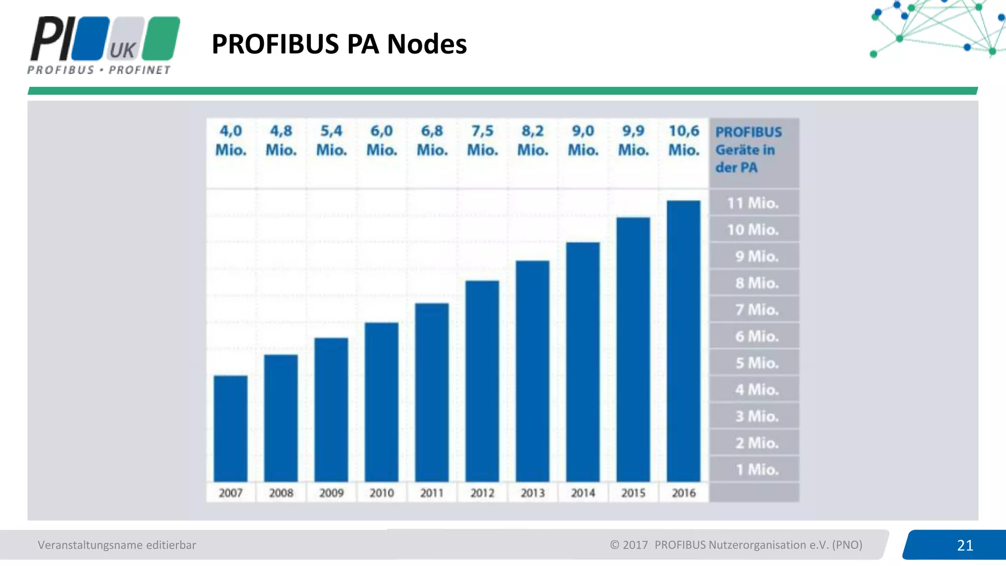 21PROFIBUS UK 21PROFIBUS Nutzerorganisation e.V. (PNO)Veranstaltungsname editierbar © 2017
PROFIBUS PA Nodes
 