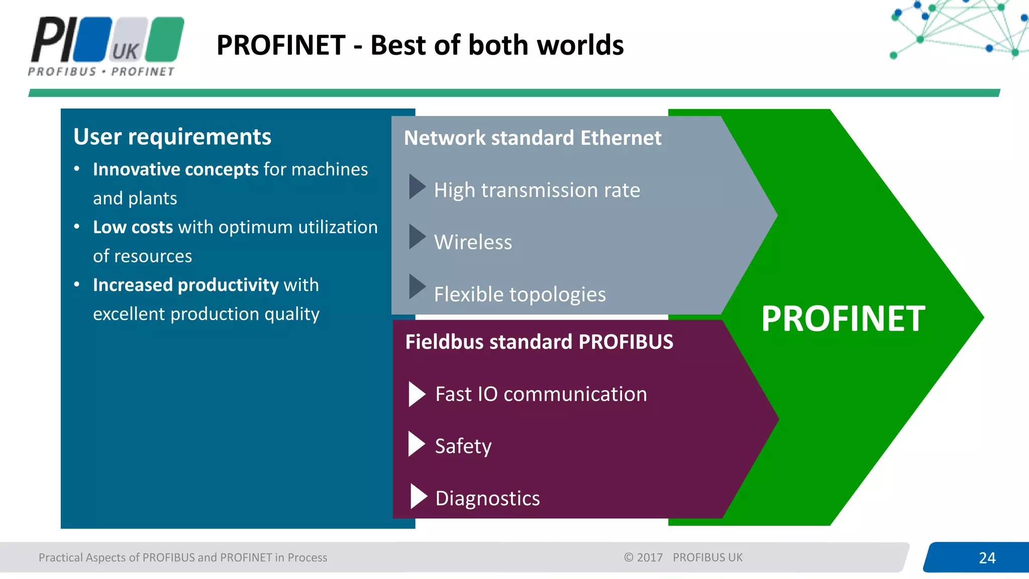 24PROFIBUS UK 24Practical Aspects of PROFIBUS and PROFINET in Process © 2017
PROFINET - Best of both worlds
User requirements
• Innovative concepts for machines
and plants
• Low costs with optimum utilization
of resources
• Increased productivity with
excellent production quality
PROFINET
Network standard Ethernet
High transmission rate
Wireless
Flexible topologies
Fieldbus standard PROFIBUS
Fast IO communication
Safety
Diagnostics
 