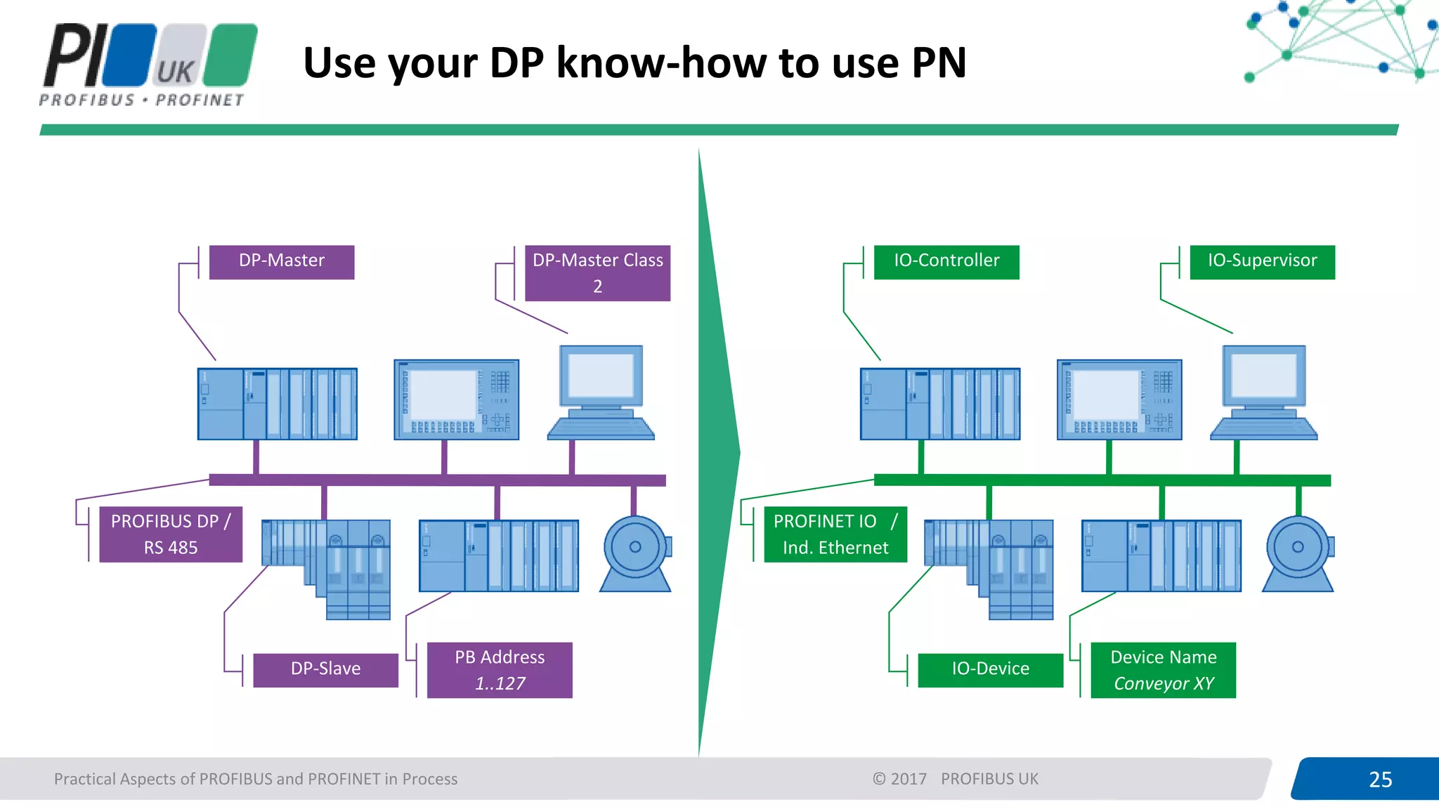 25PROFIBUS UK 25Practical Aspects of PROFIBUS and PROFINET in Process © 2017
Use your DP know-how to use PN
DP-Master DP-Master Class
2
DP-Slave
PB Address
1..127
PROFIBUS DP /
RS 485
IO-Controller IO-Supervisor
IO-Device
Device Name
Conveyor XY
PROFINET IO /
Ind. Ethernet
 