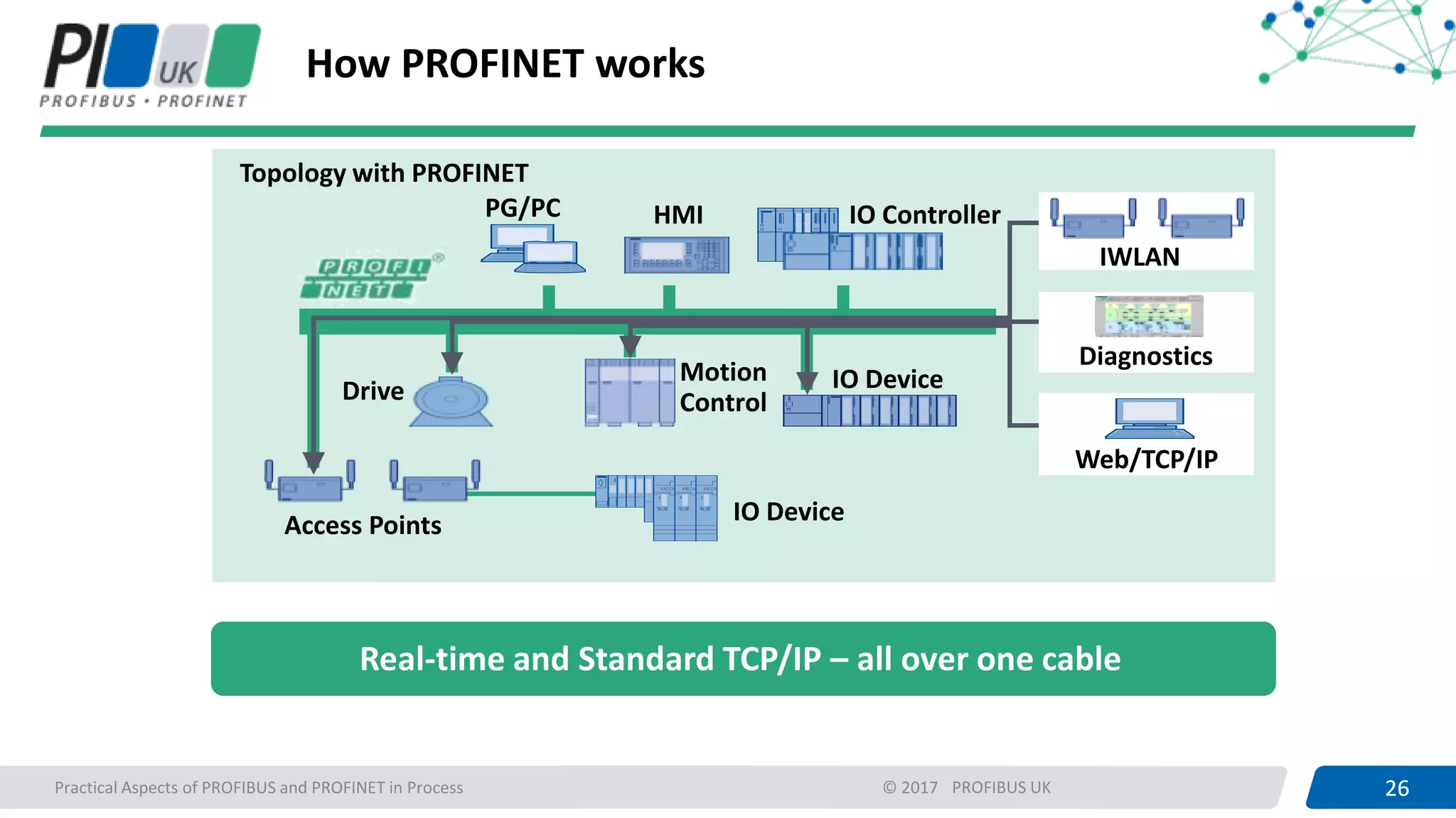26PROFIBUS UK 26Practical Aspects of PROFIBUS and PROFINET in Process © 2017
How PROFINET works
Real-time and Standard TCP/IP – all over one cable
IO Device
Topology with PROFINET
HMIPG/PC IO Controller
IO DeviceDrive
Motion
Control
Access Points
Web/TCP/IP
Diagnostics
IWLAN
 
